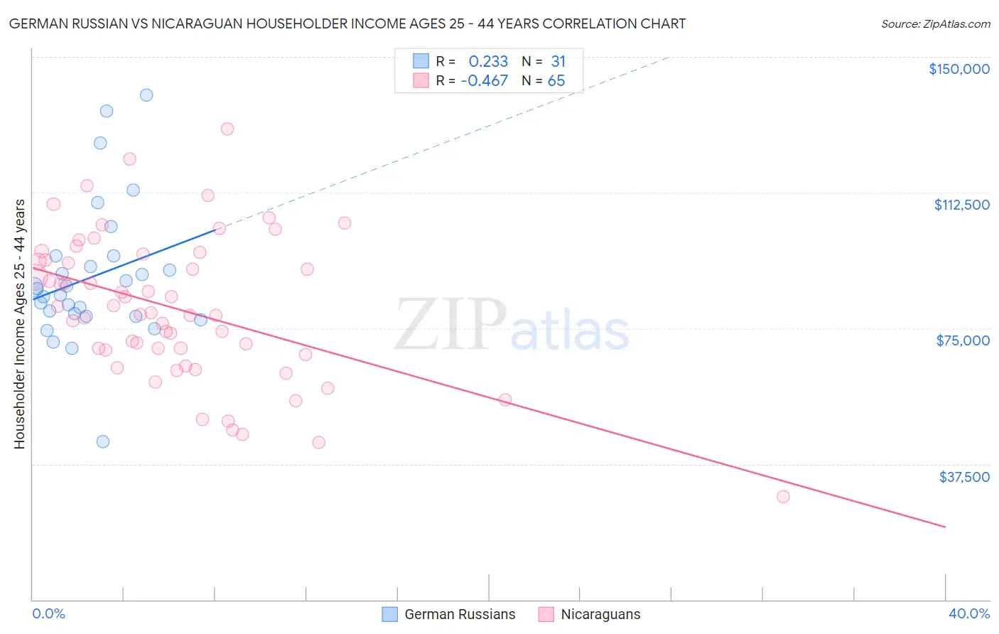 German Russian vs Nicaraguan Householder Income Ages 25 - 44 years