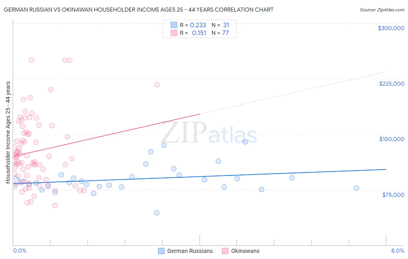 German Russian vs Okinawan Householder Income Ages 25 - 44 years