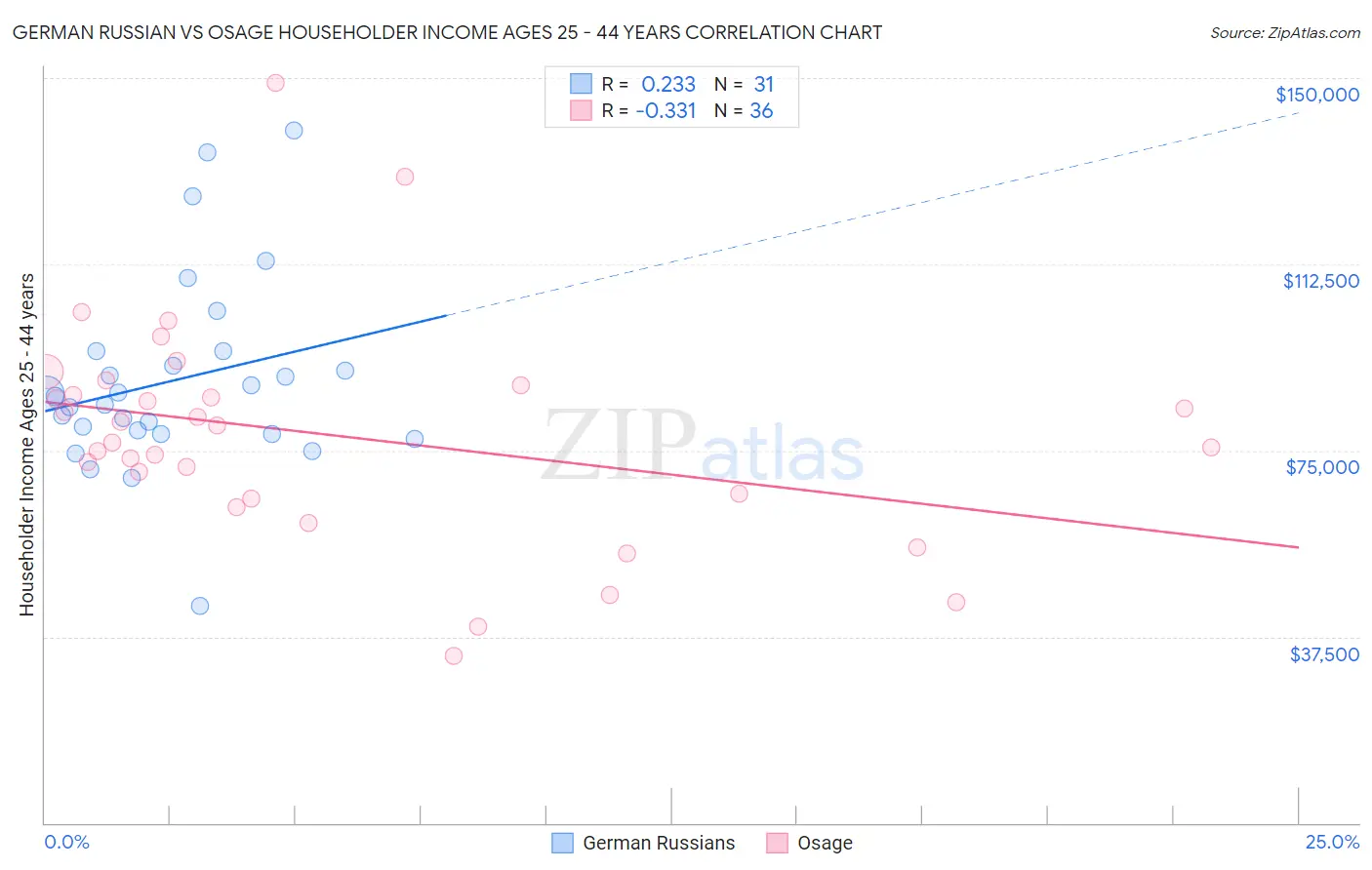 German Russian vs Osage Householder Income Ages 25 - 44 years
