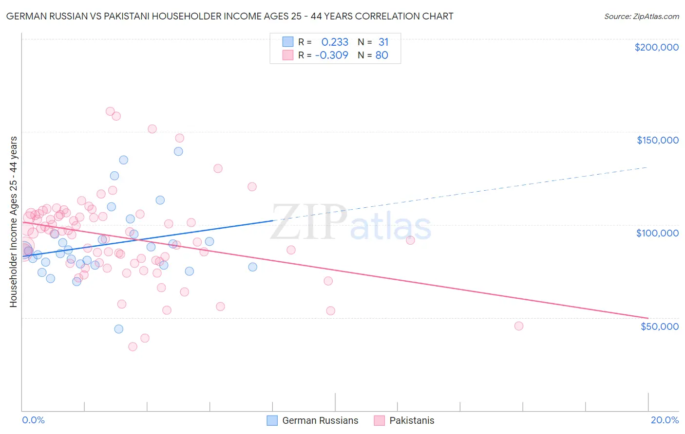 German Russian vs Pakistani Householder Income Ages 25 - 44 years