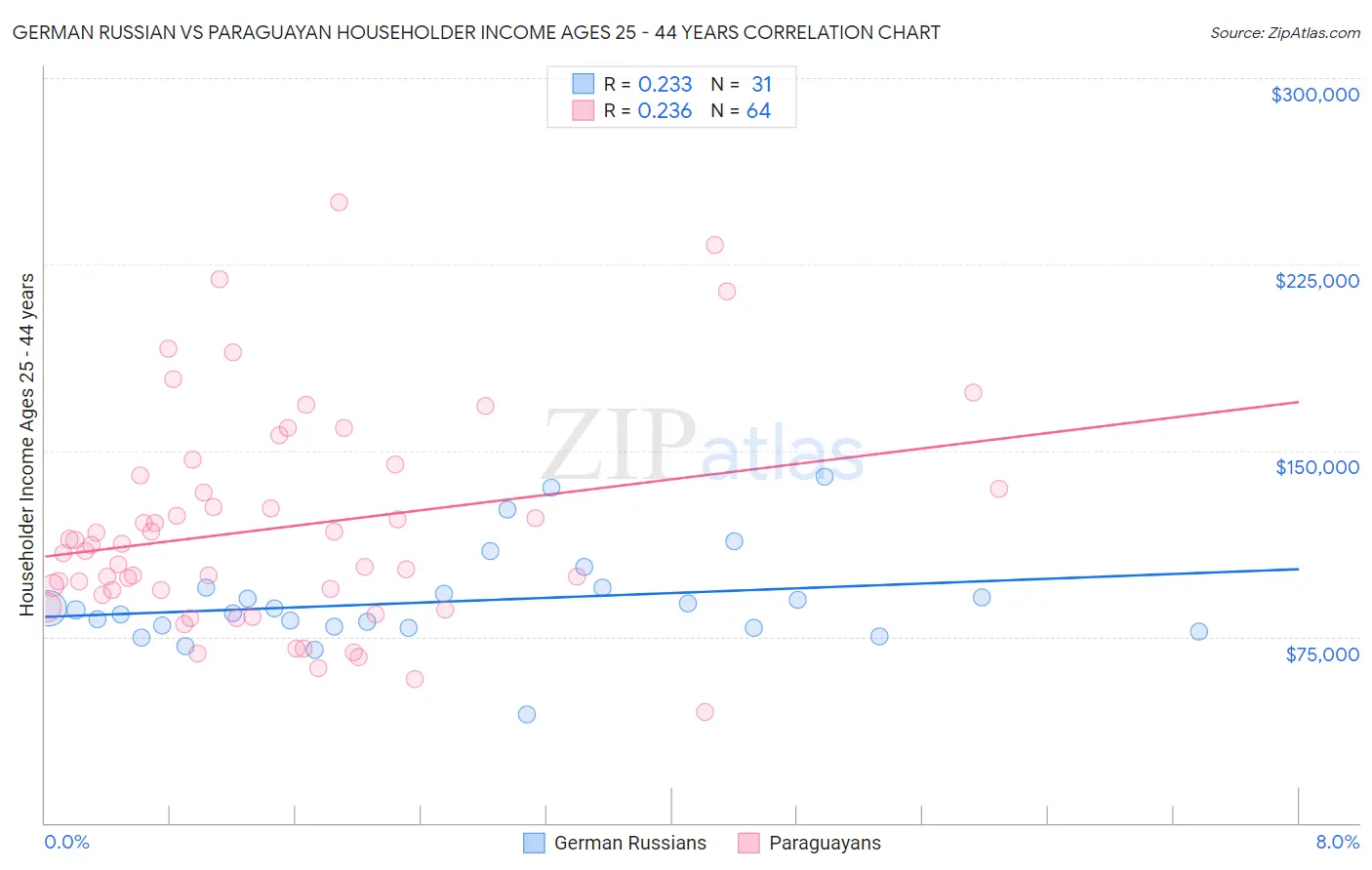 German Russian vs Paraguayan Householder Income Ages 25 - 44 years