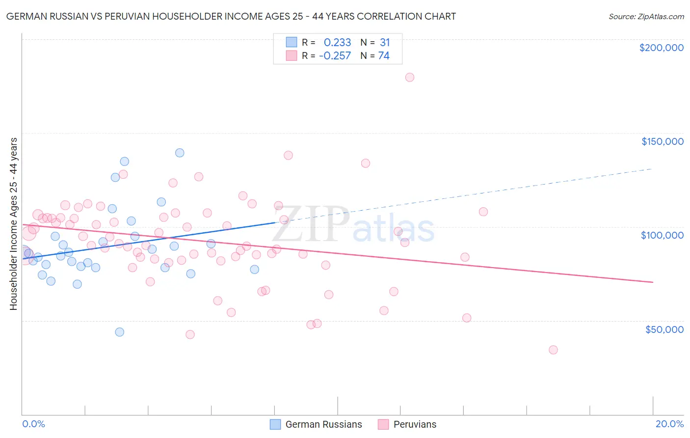 German Russian vs Peruvian Householder Income Ages 25 - 44 years