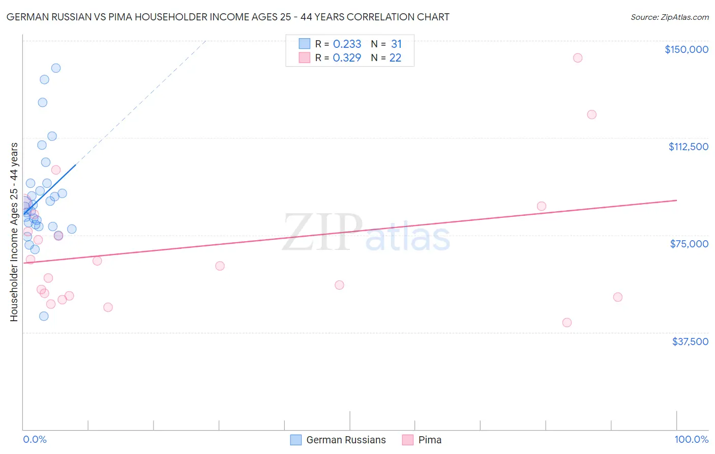 German Russian vs Pima Householder Income Ages 25 - 44 years