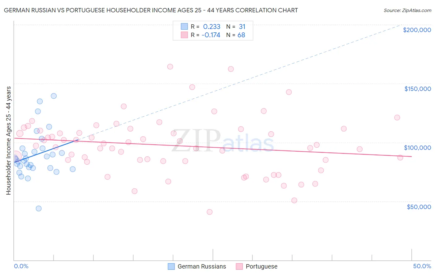 German Russian vs Portuguese Householder Income Ages 25 - 44 years
