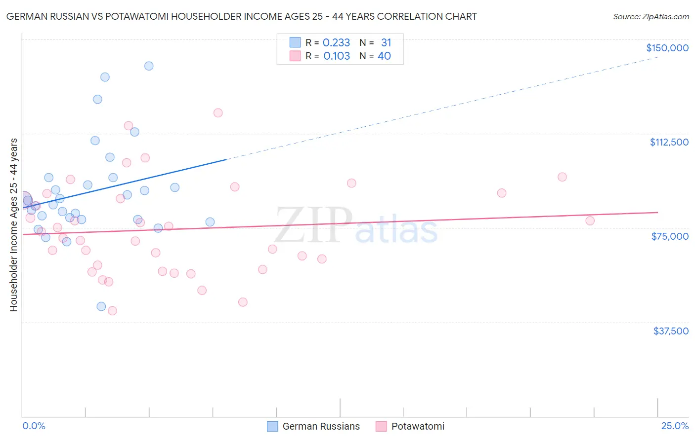 German Russian vs Potawatomi Householder Income Ages 25 - 44 years