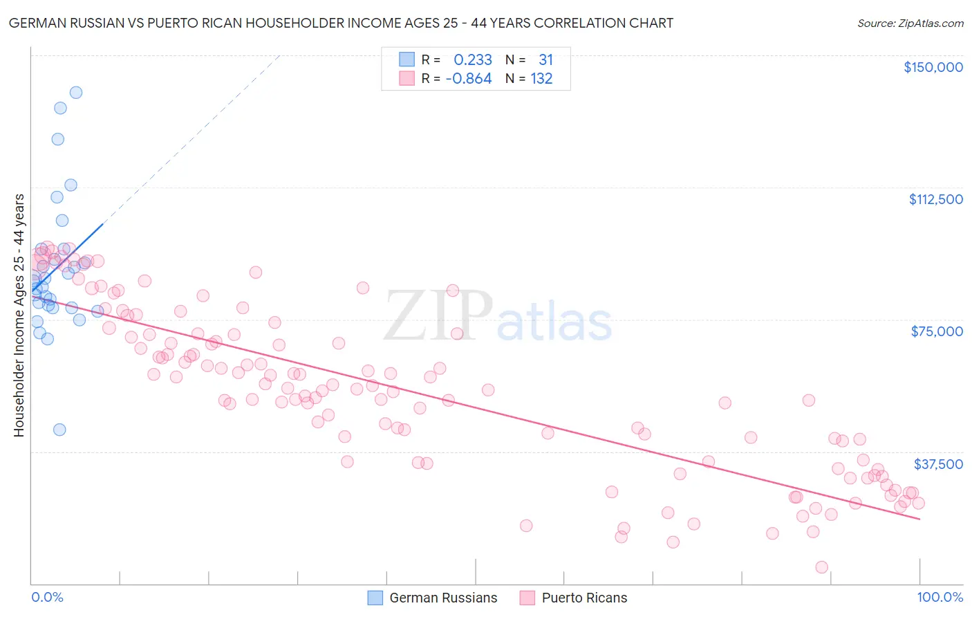 German Russian vs Puerto Rican Householder Income Ages 25 - 44 years