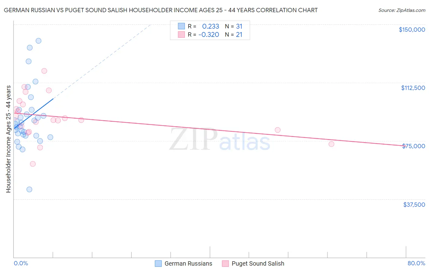 German Russian vs Puget Sound Salish Householder Income Ages 25 - 44 years
