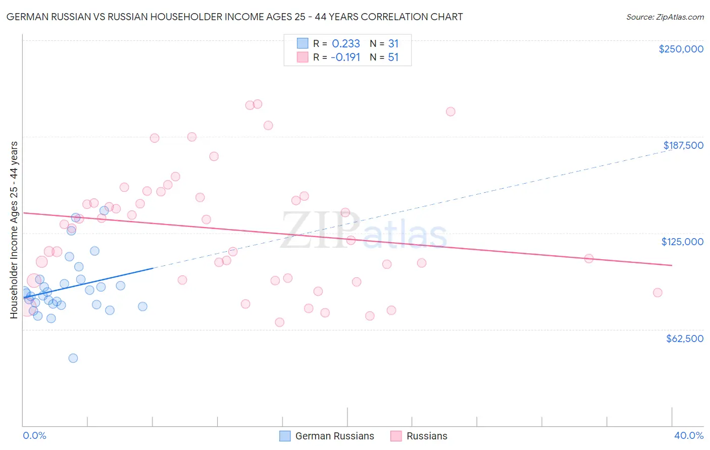German Russian vs Russian Householder Income Ages 25 - 44 years