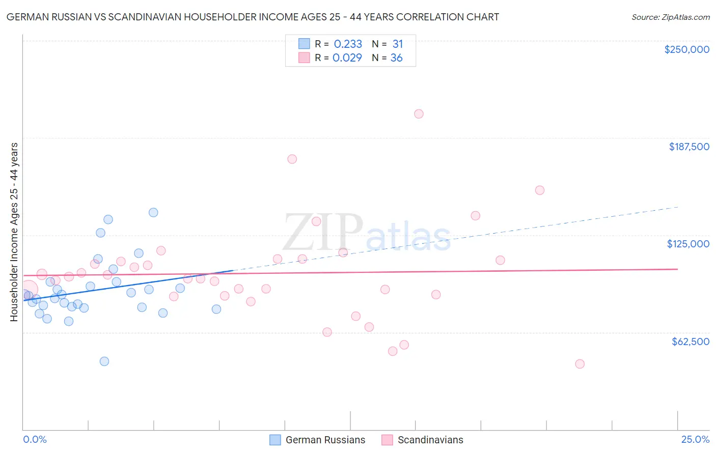 German Russian vs Scandinavian Householder Income Ages 25 - 44 years