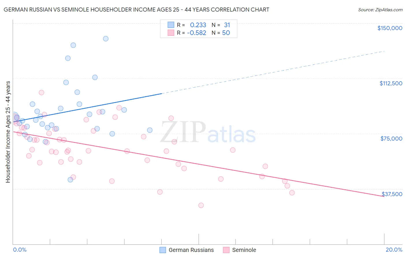 German Russian vs Seminole Householder Income Ages 25 - 44 years