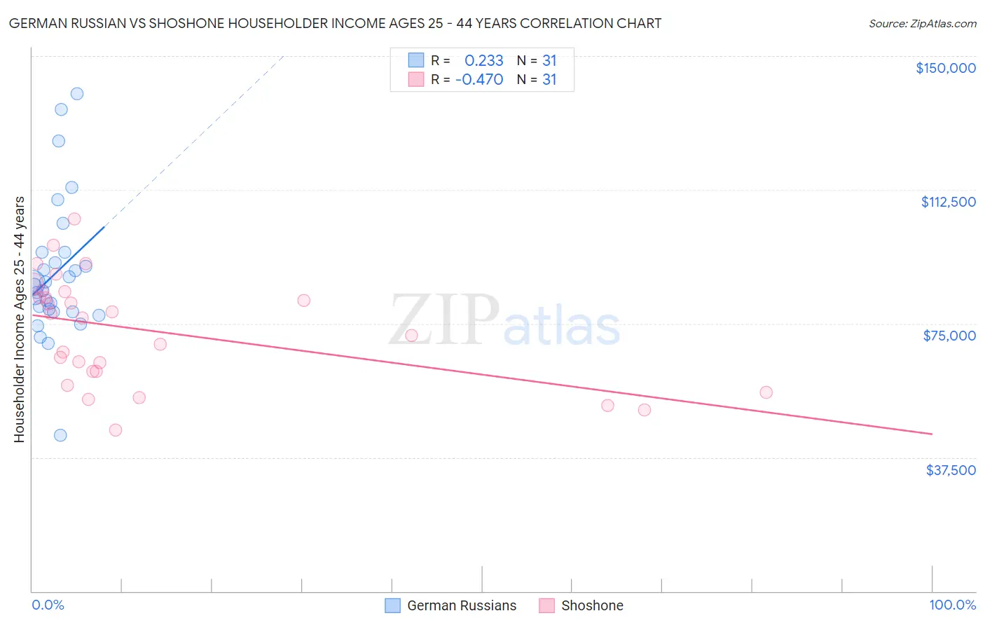 German Russian vs Shoshone Householder Income Ages 25 - 44 years