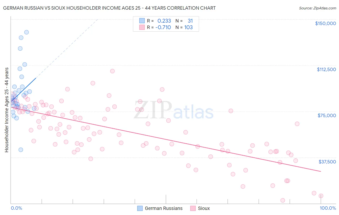 German Russian vs Sioux Householder Income Ages 25 - 44 years