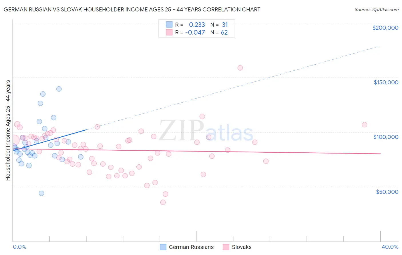 German Russian vs Slovak Householder Income Ages 25 - 44 years