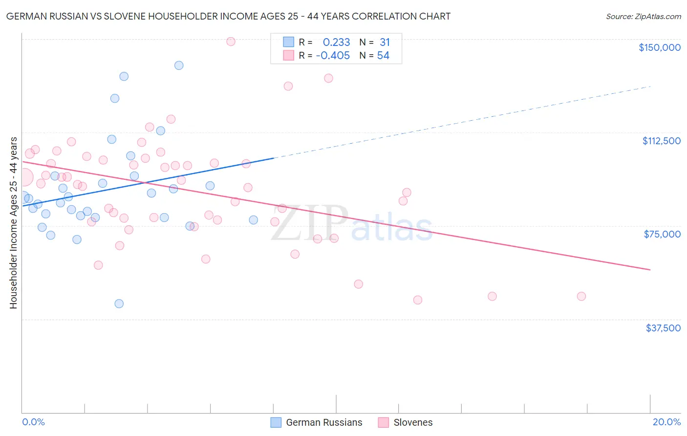 German Russian vs Slovene Householder Income Ages 25 - 44 years