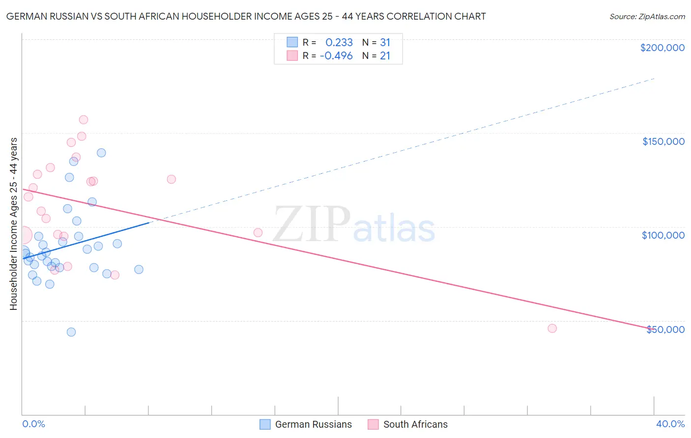 German Russian vs South African Householder Income Ages 25 - 44 years