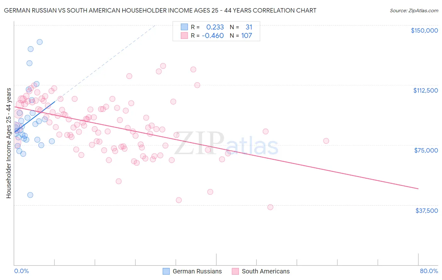 German Russian vs South American Householder Income Ages 25 - 44 years