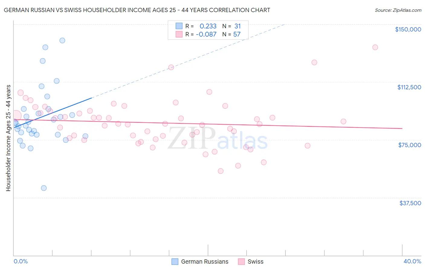 German Russian vs Swiss Householder Income Ages 25 - 44 years