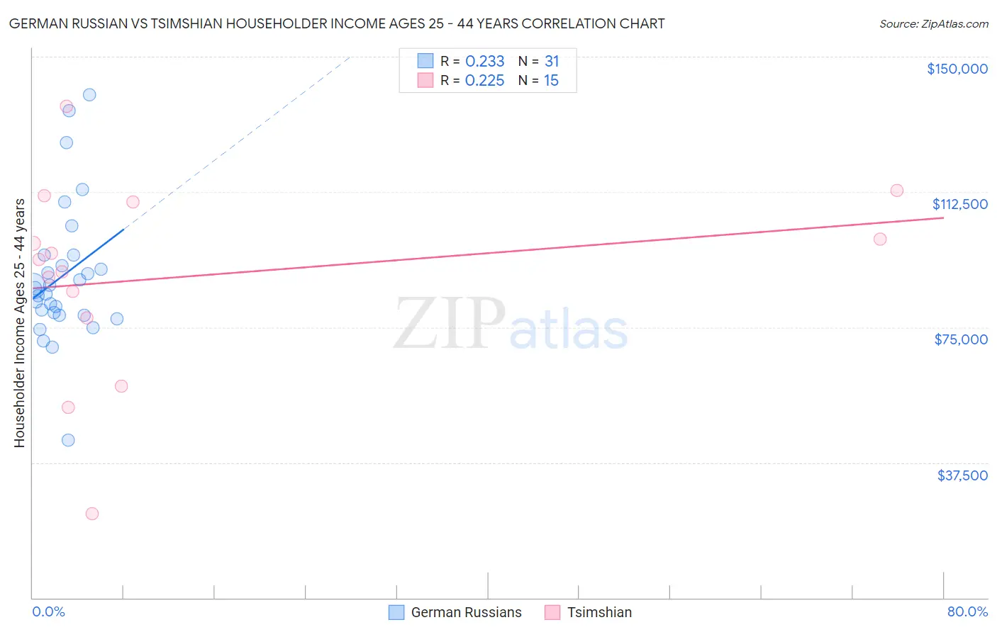 German Russian vs Tsimshian Householder Income Ages 25 - 44 years