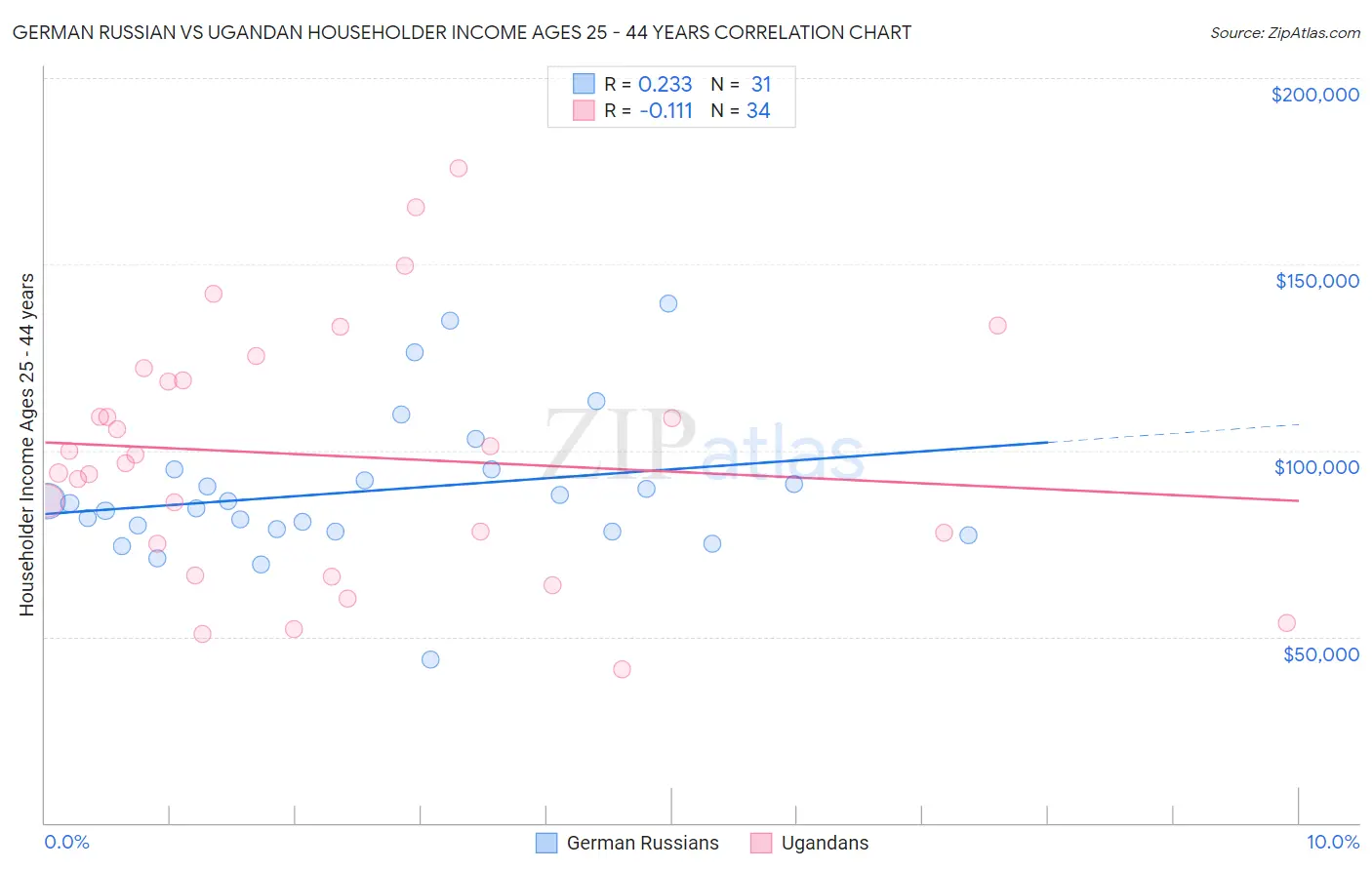 German Russian vs Ugandan Householder Income Ages 25 - 44 years