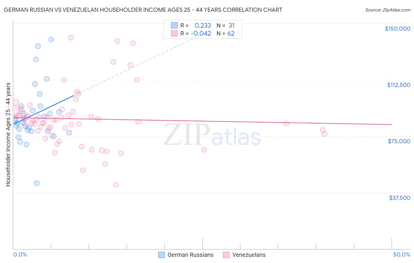 German Russian vs Venezuelan Householder Income Ages 25 - 44 years