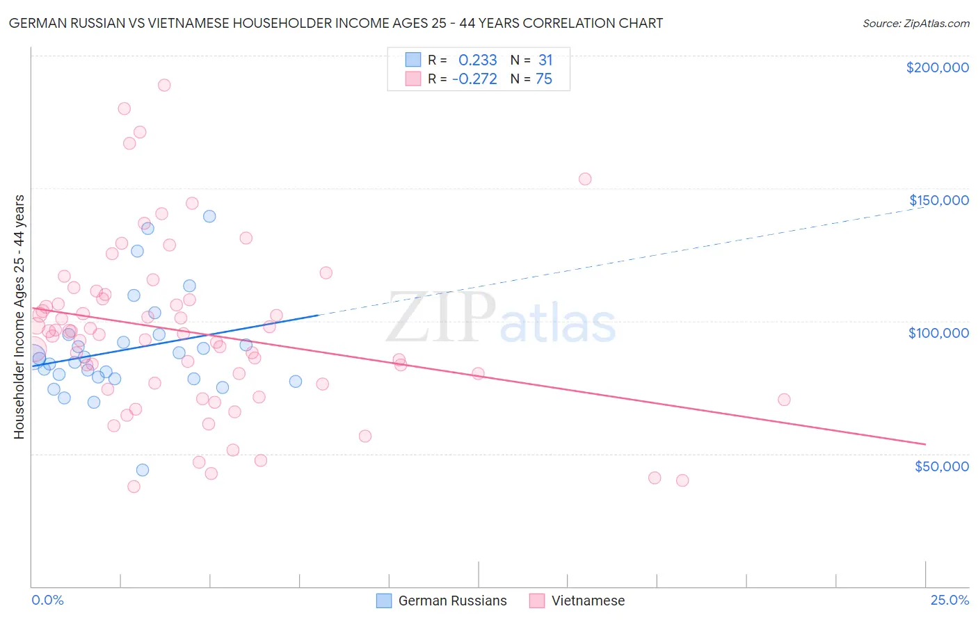 German Russian vs Vietnamese Householder Income Ages 25 - 44 years