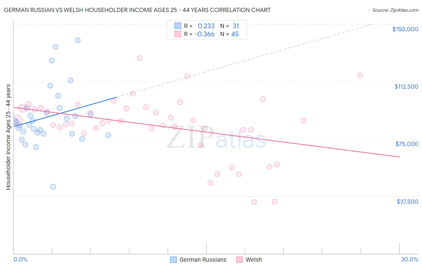 German Russian vs Welsh Householder Income Ages 25 - 44 years