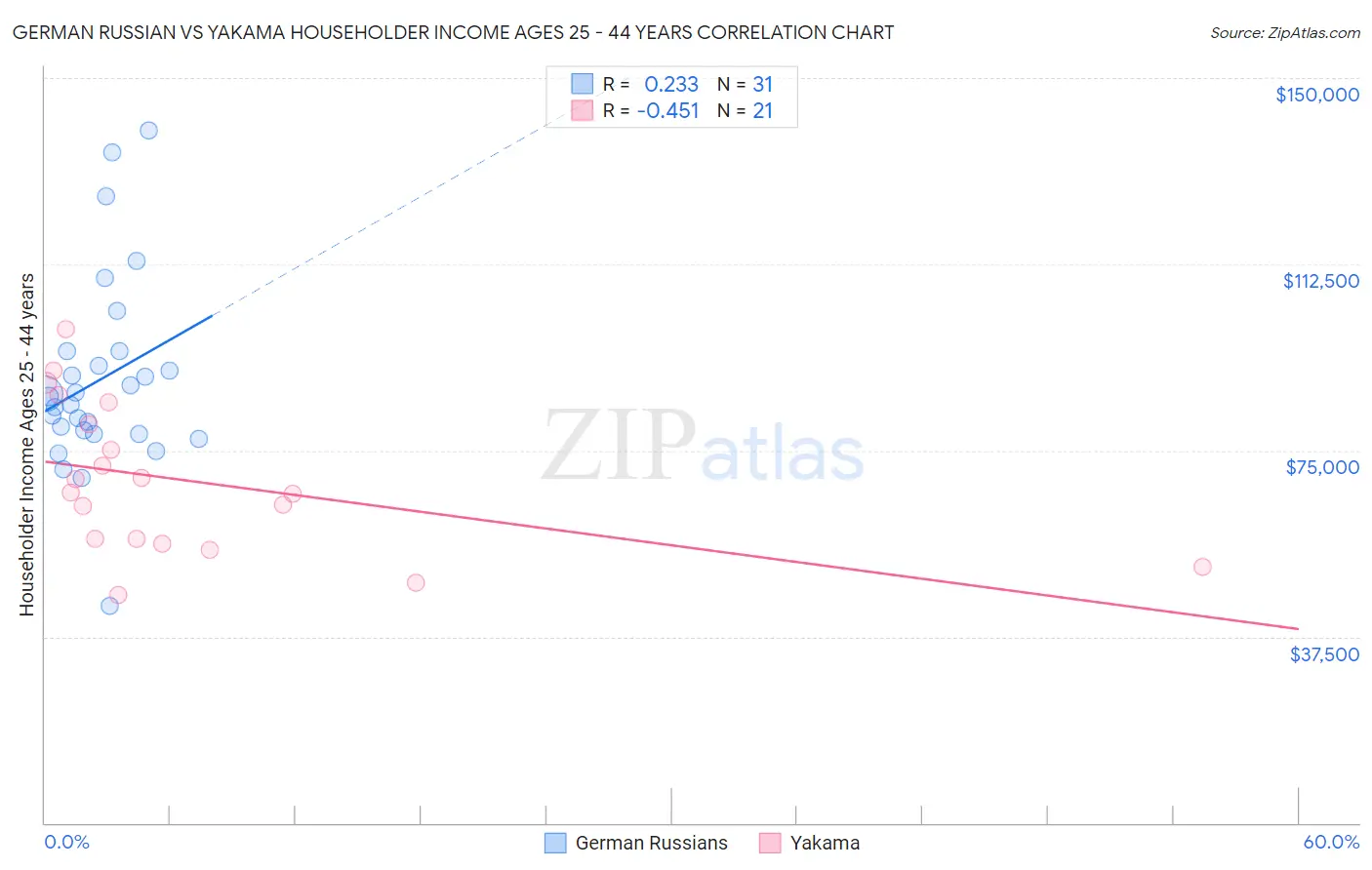 German Russian vs Yakama Householder Income Ages 25 - 44 years