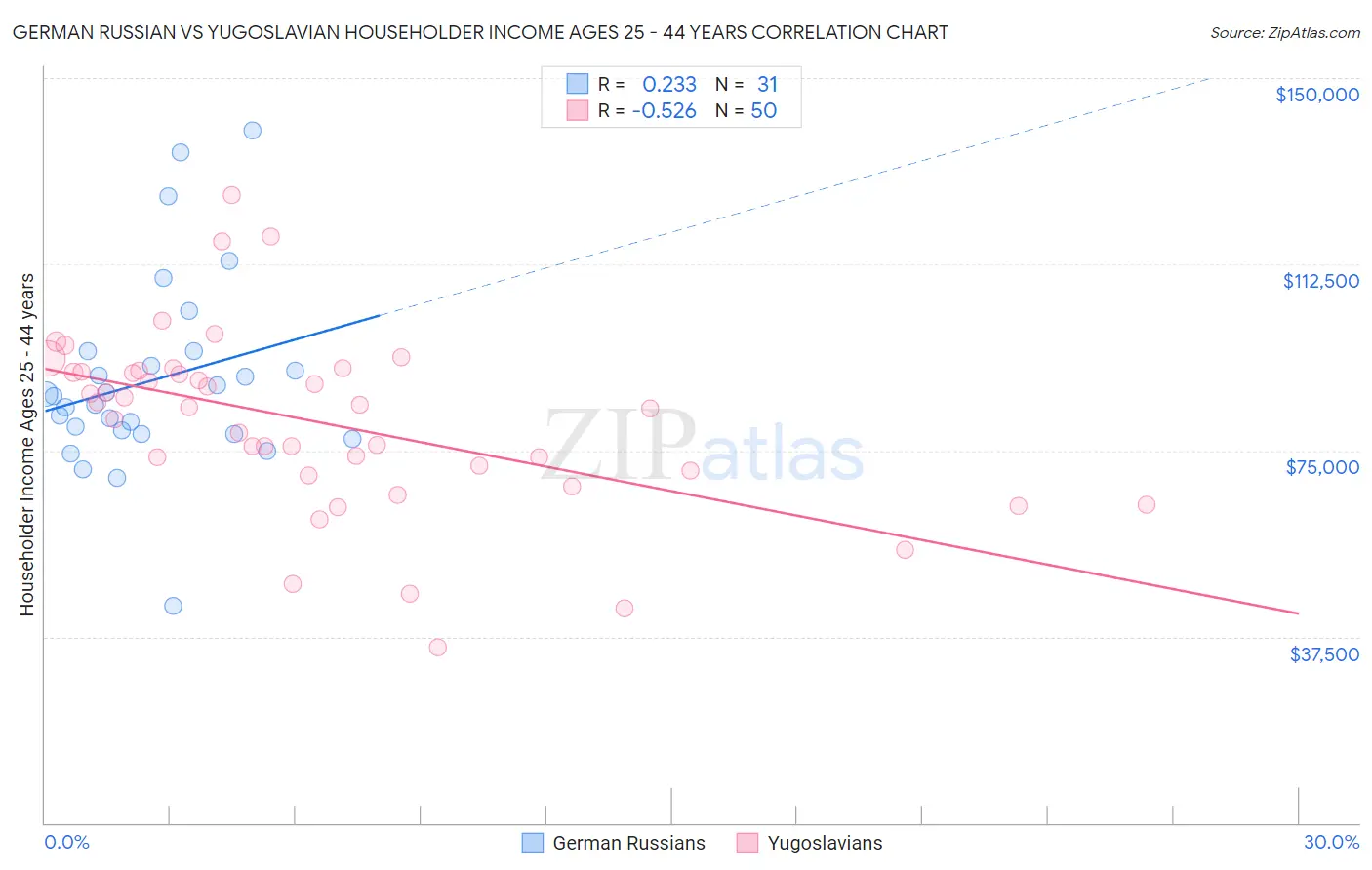 German Russian vs Yugoslavian Householder Income Ages 25 - 44 years