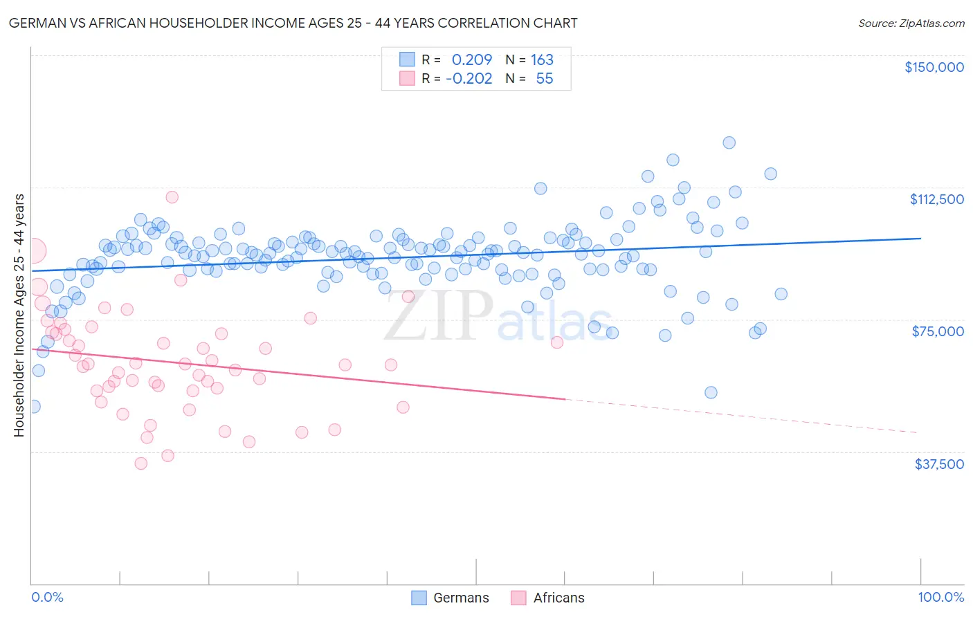 German vs African Householder Income Ages 25 - 44 years