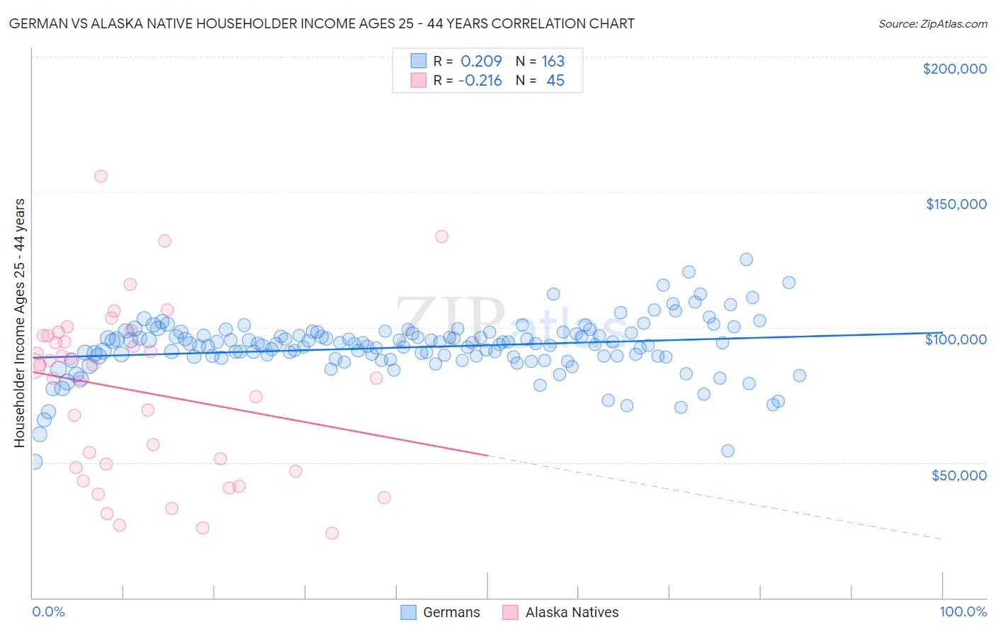 German vs Alaska Native Householder Income Ages 25 - 44 years