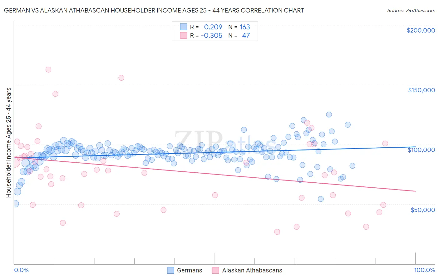 German vs Alaskan Athabascan Householder Income Ages 25 - 44 years