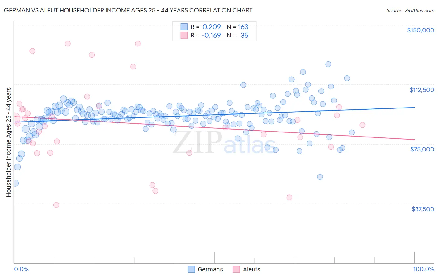 German vs Aleut Householder Income Ages 25 - 44 years