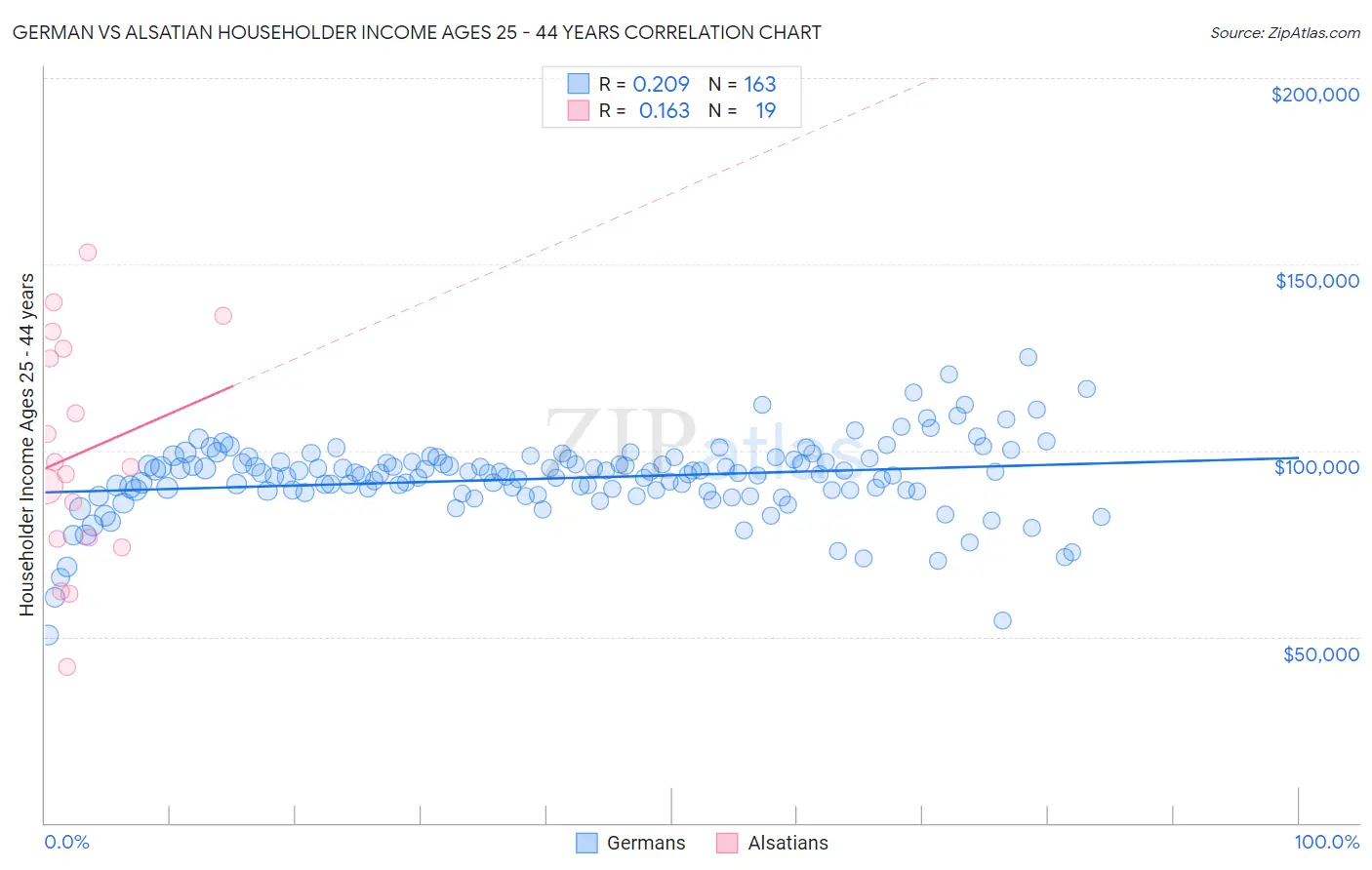 German vs Alsatian Householder Income Ages 25 - 44 years