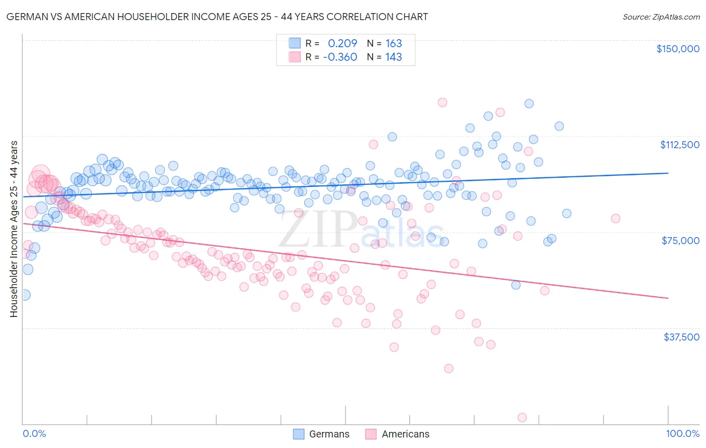 German vs American Householder Income Ages 25 - 44 years