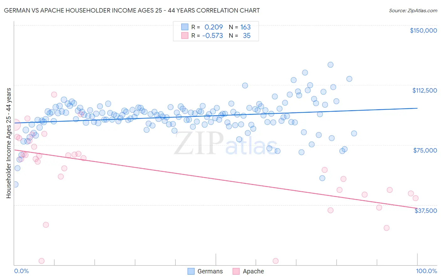 German vs Apache Householder Income Ages 25 - 44 years