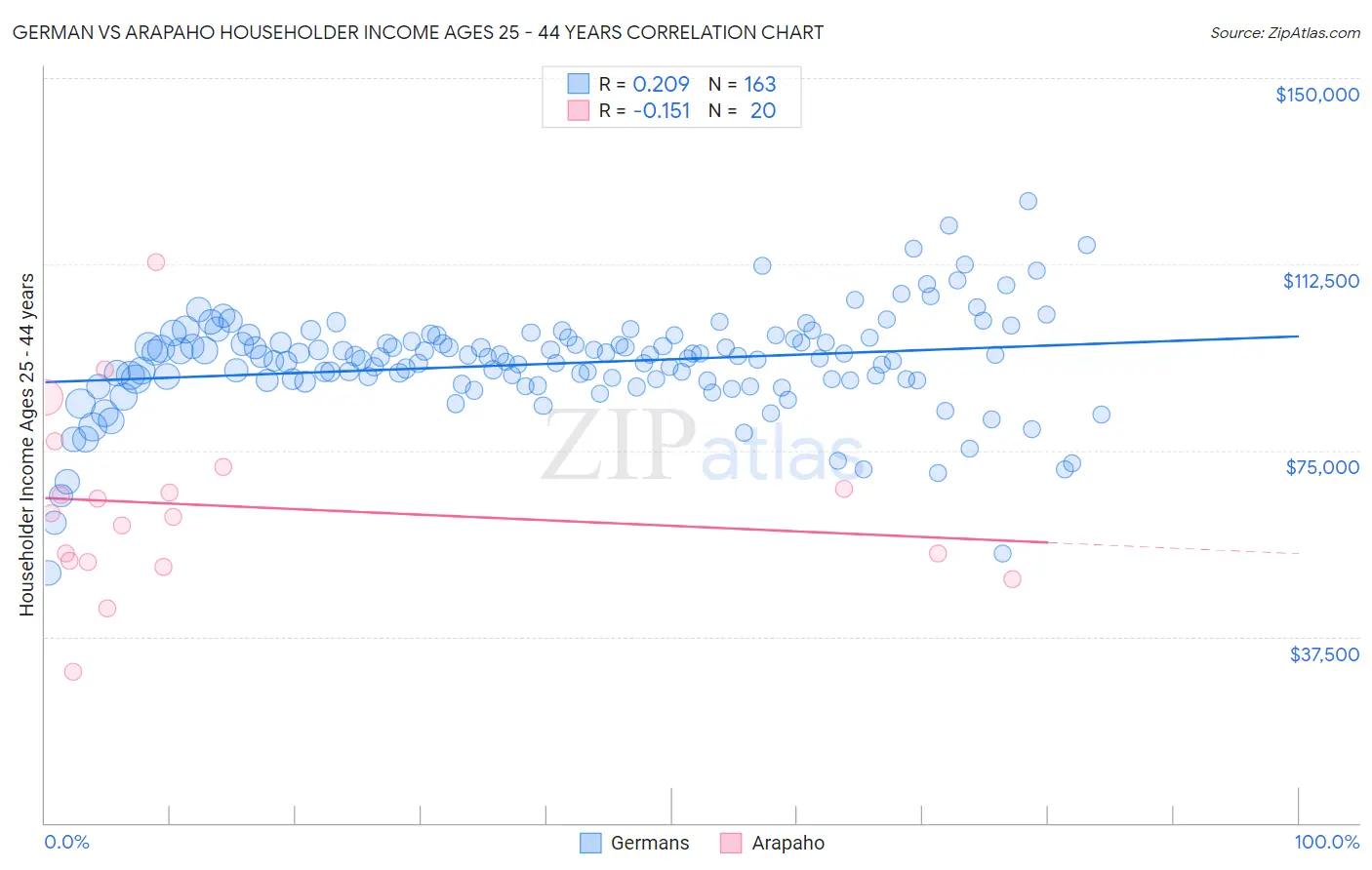 German vs Arapaho Householder Income Ages 25 - 44 years