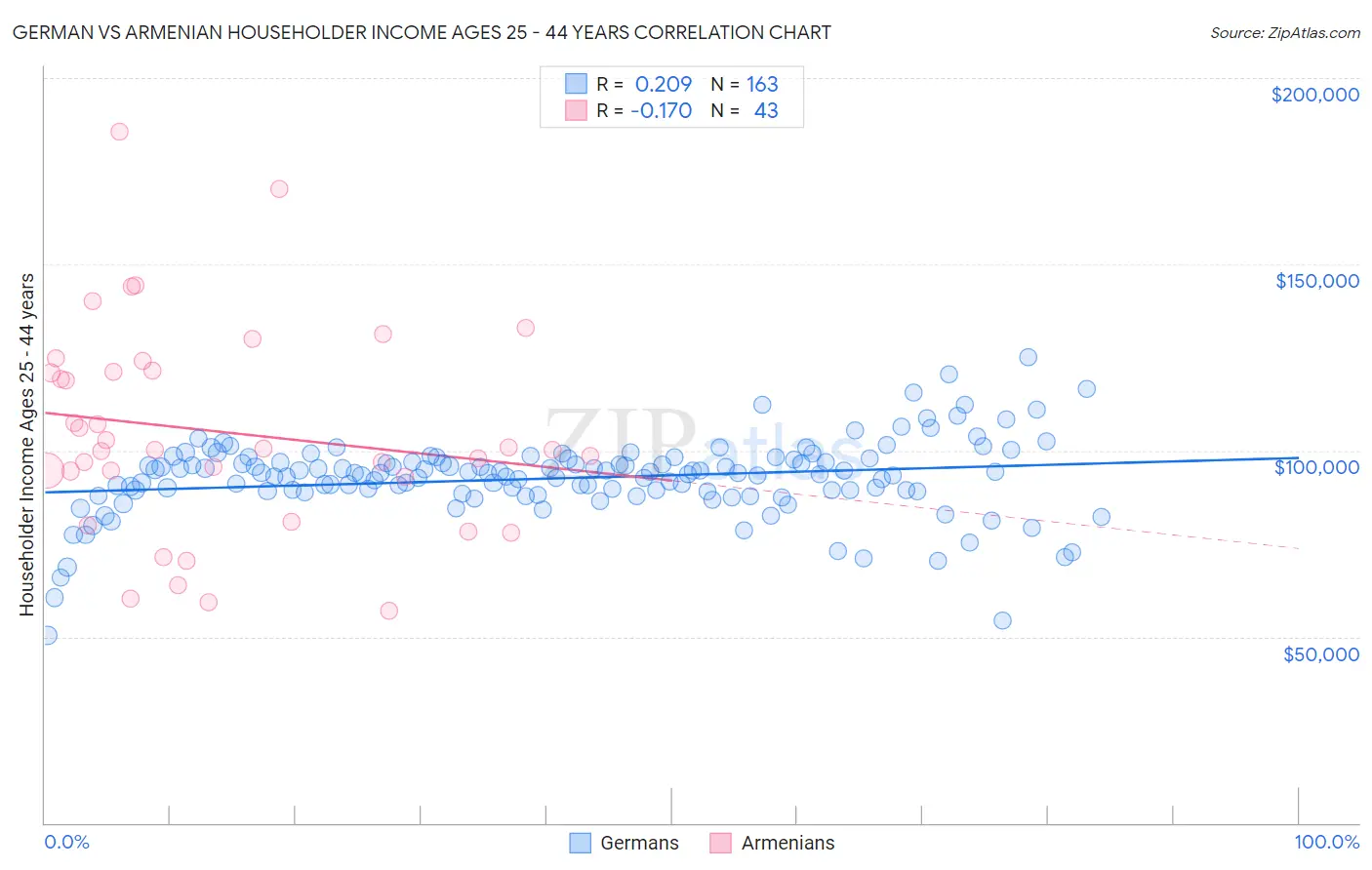 German vs Armenian Householder Income Ages 25 - 44 years