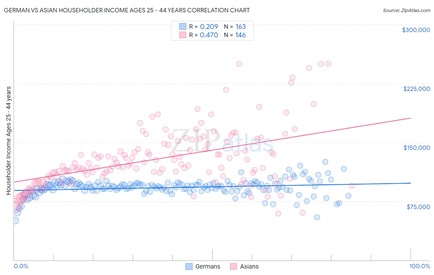 German vs Asian Householder Income Ages 25 - 44 years