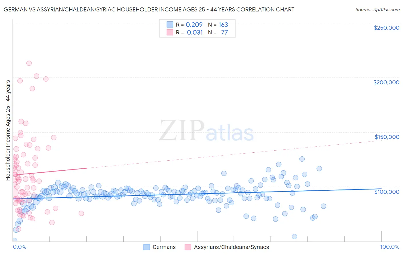 German vs Assyrian/Chaldean/Syriac Householder Income Ages 25 - 44 years