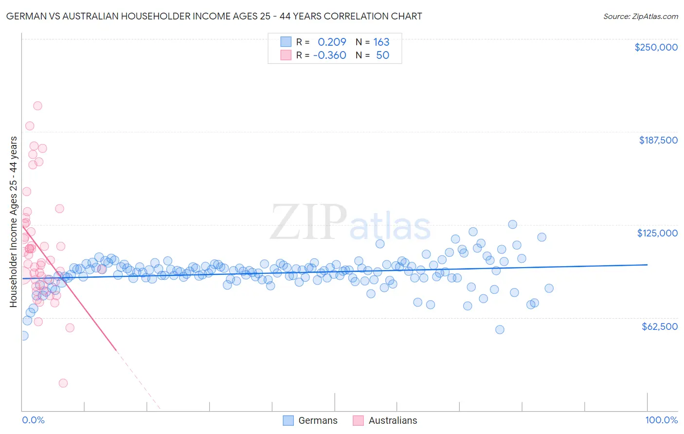 German vs Australian Householder Income Ages 25 - 44 years