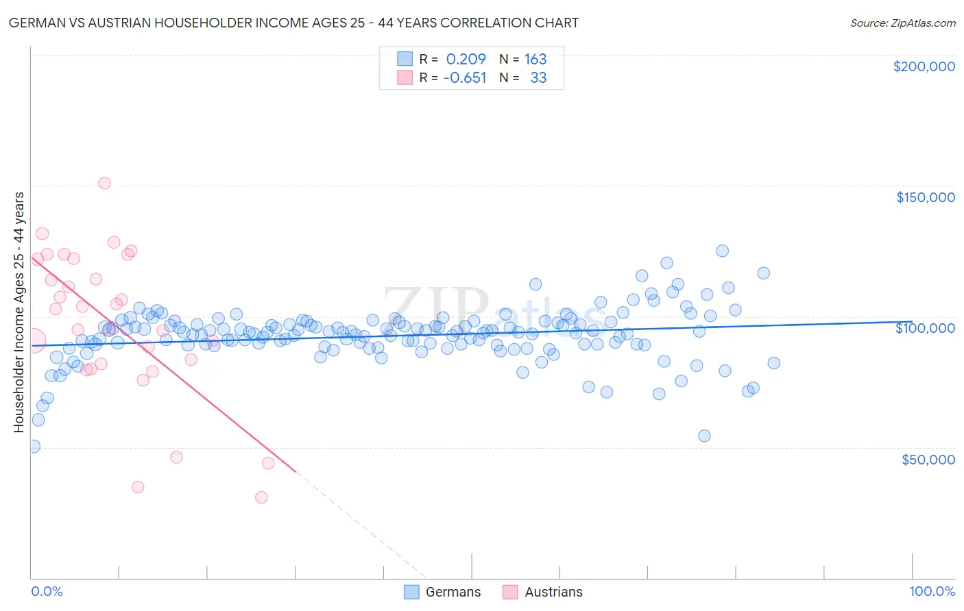 German vs Austrian Householder Income Ages 25 - 44 years