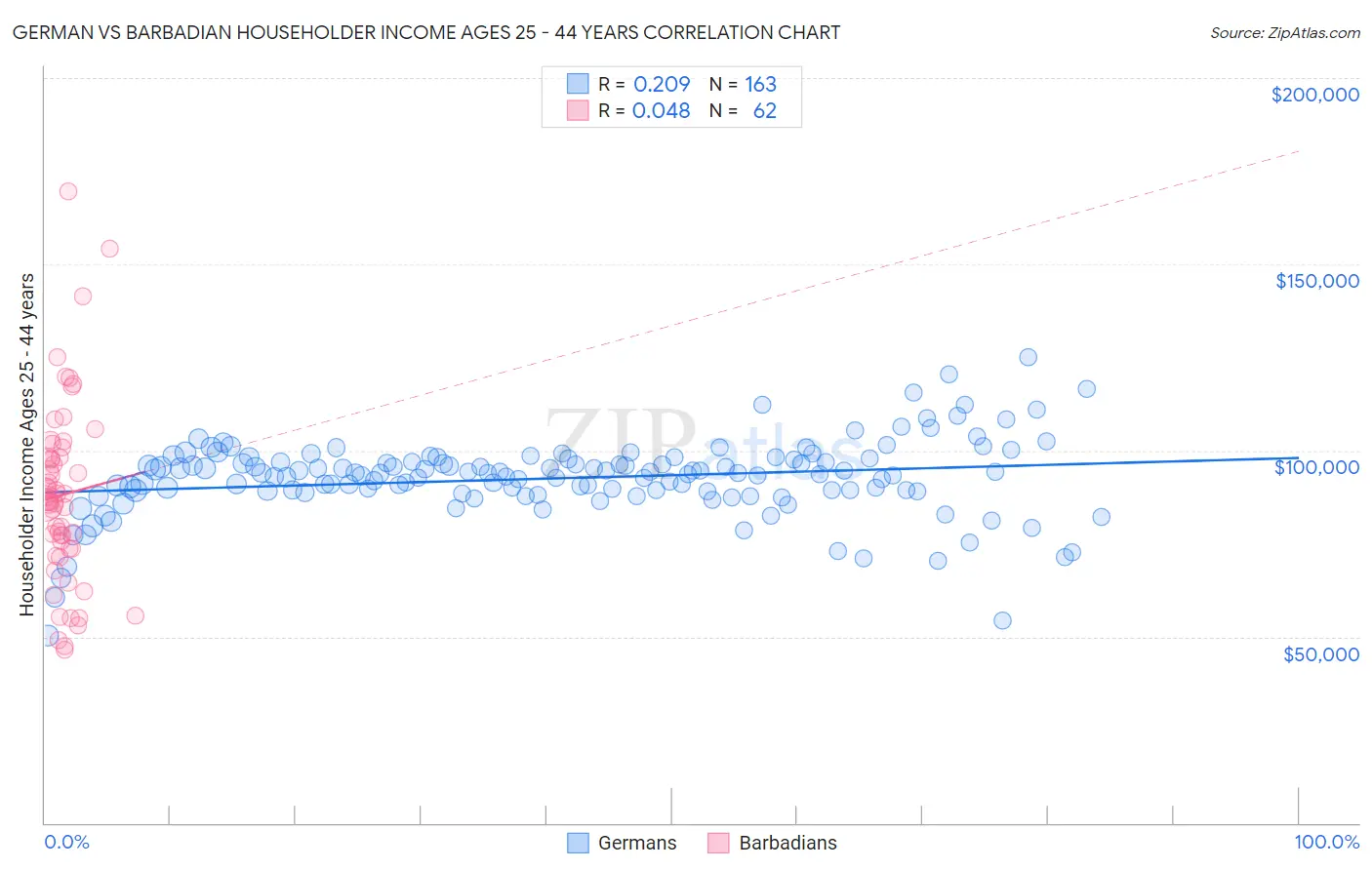 German vs Barbadian Householder Income Ages 25 - 44 years