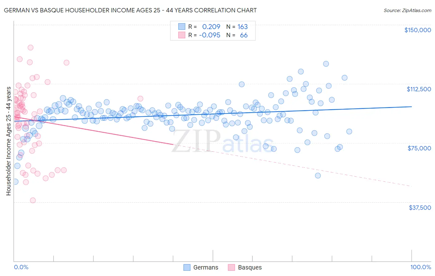 German vs Basque Householder Income Ages 25 - 44 years