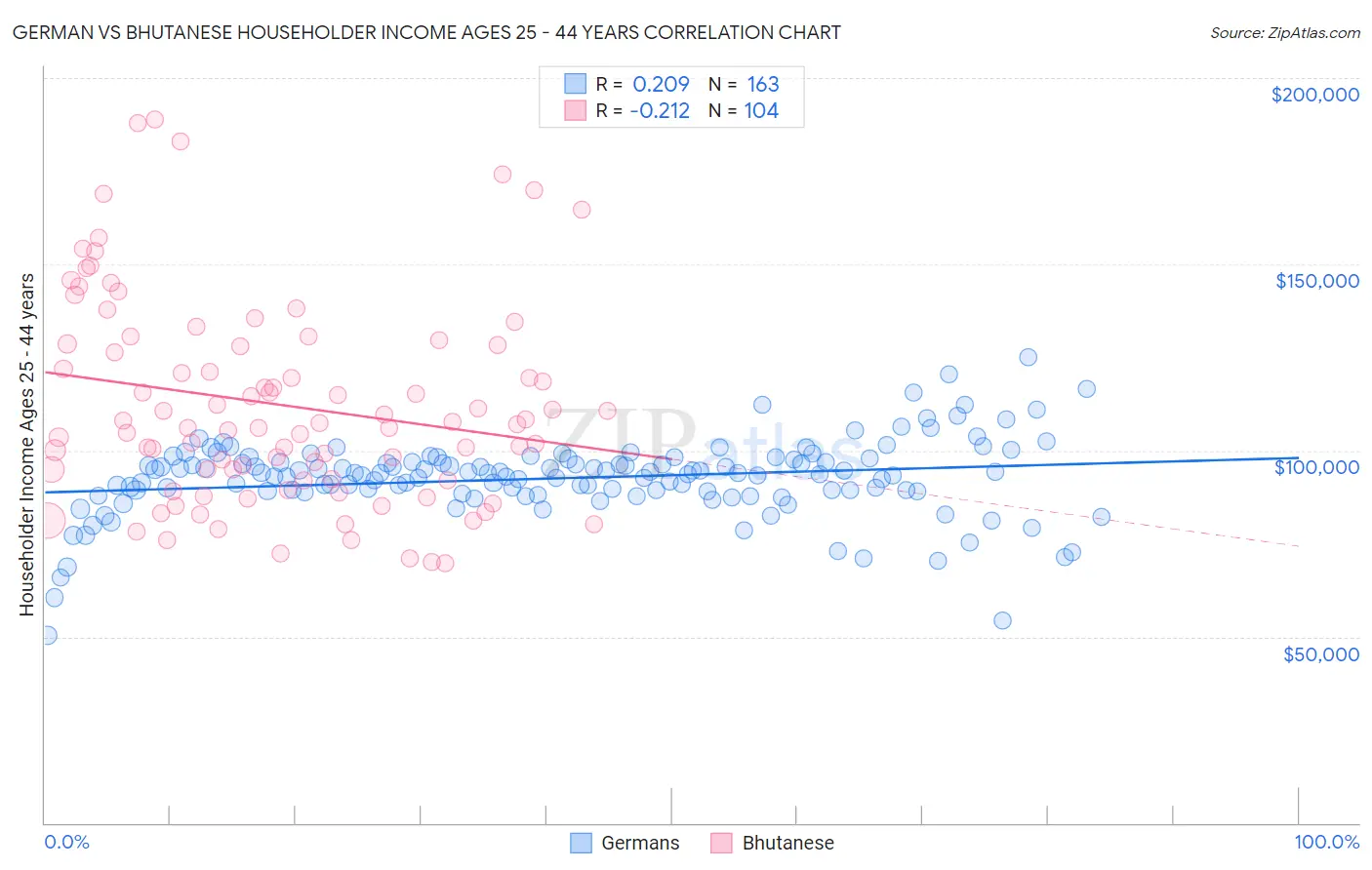 German vs Bhutanese Householder Income Ages 25 - 44 years