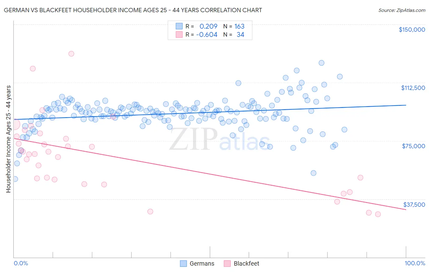 German vs Blackfeet Householder Income Ages 25 - 44 years