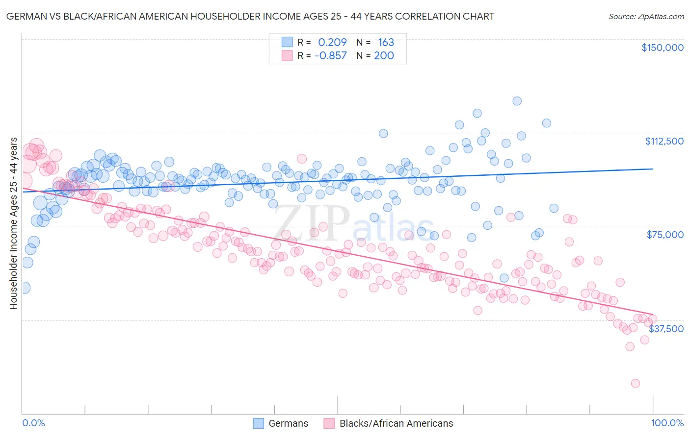 German vs Black/African American Householder Income Ages 25 - 44 years