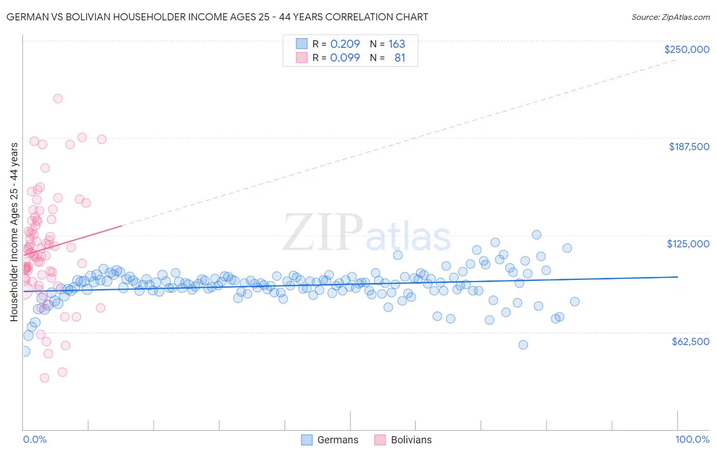 German vs Bolivian Householder Income Ages 25 - 44 years