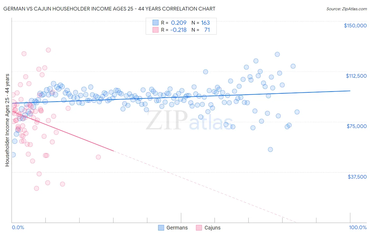 German vs Cajun Householder Income Ages 25 - 44 years