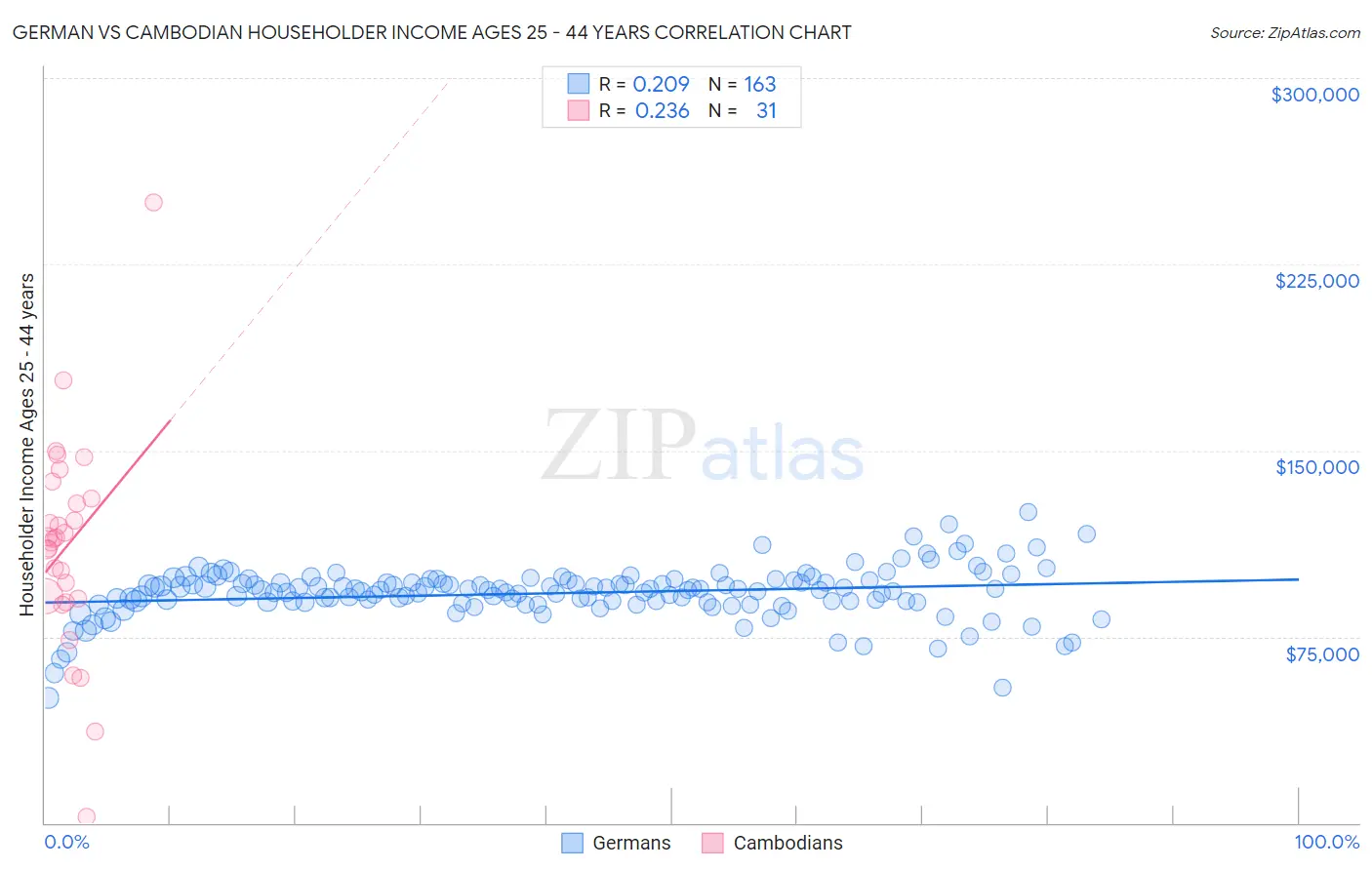German vs Cambodian Householder Income Ages 25 - 44 years