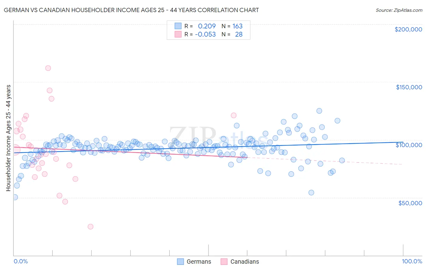 German vs Canadian Householder Income Ages 25 - 44 years